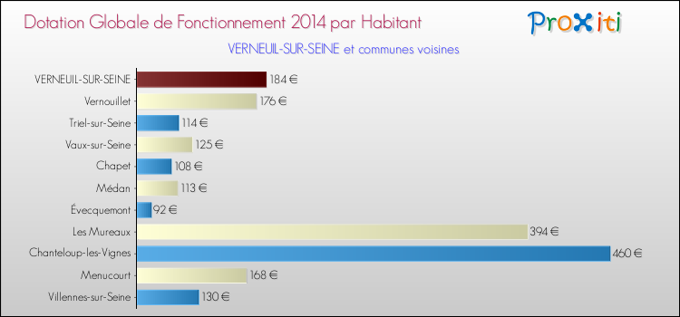 Montant des dotations globales de fonctionnement DGF par Habitant pour VERNEUIL-SUR-SEINE et les communes proches en 2014. Comparaison des des dotations globales de fonctionnement DGF par habitant pour VERNEUIL-SUR-SEINE et les communes voisines en 2014.