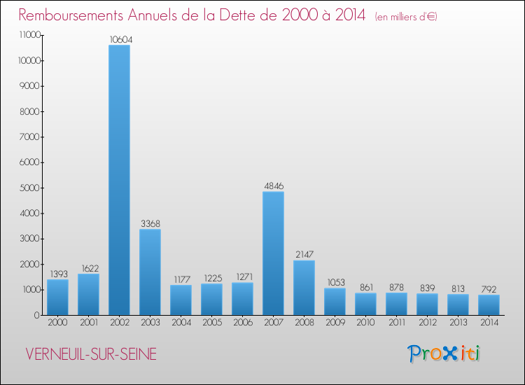 Evolution de l'annuité de la dette pour la commune de VERNEUIL-SUR-SEINE de 2000 à 2014 Annuités de la dette pour VERNEUIL-SUR-SEINE de 2000 à 2014