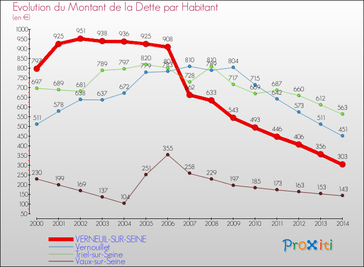 Evolution de la dette par habitant pour la commune de VERNEUIL-SUR-SEINE et les communes proches de 2000 à 2014 Comparaison de la dette par habitant pour VERNEUIL-SUR-SEINE et les communes voisines de 2000 à 2014