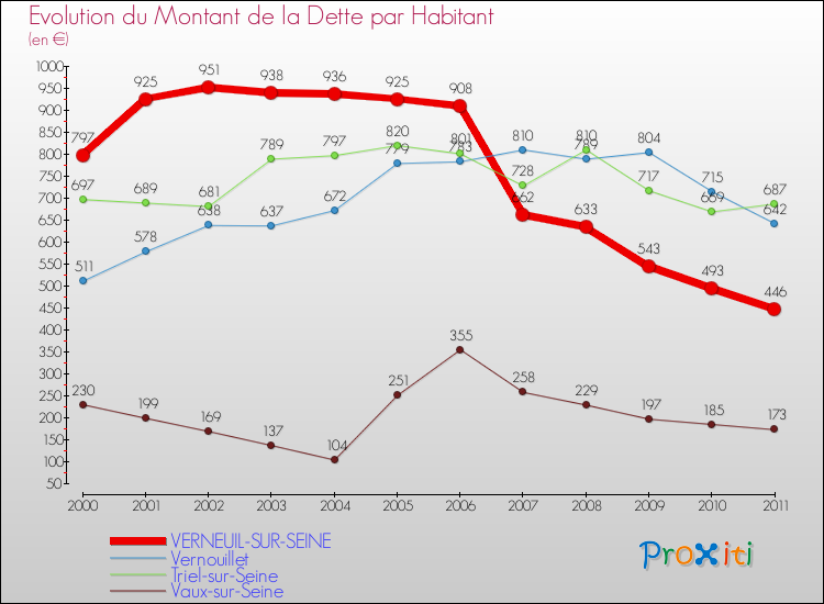 Evolution de la dette par habitant pour la commune de VERNEUIL-SUR-SEINE et les communes proches Comparaison de la dette par habitant pour VERNEUIL-SUR-SEINE et les communes voisines