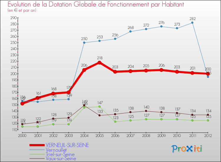 Evolution et montant de la dotation globale de fonctionnement par Habitant pour VERNEUIL-SUR-SEINE et les communes proches Comparaison des dotations globales de fonctionnement par habitant pour VERNEUIL-SUR-SEINE et les communes voisines