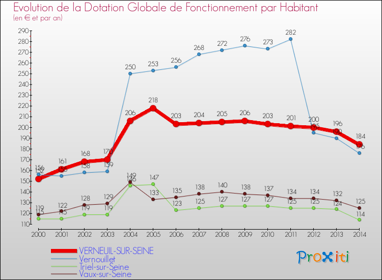 Evolution et montant de la dotation globale de fonctionnement par Habitant pour VERNEUIL-SUR-SEINE et les communes proches de 2000 à 2014. Comparaison des dotations globales de fonctionnement par habitant pour VERNEUIL-SUR-SEINE et les communes voisines de 2000 à 2014.