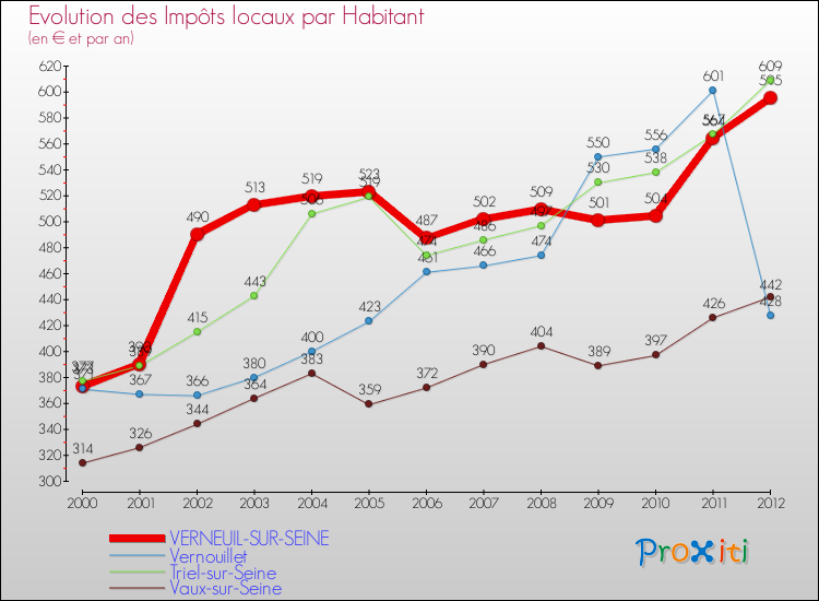 Evolution et montant des impôts locaux par Habitant pour VERNEUIL-SUR-SEINE et les communes proches Comparaison des impôts locaux par habitant pour VERNEUIL-SUR-SEINE et les communes voisines