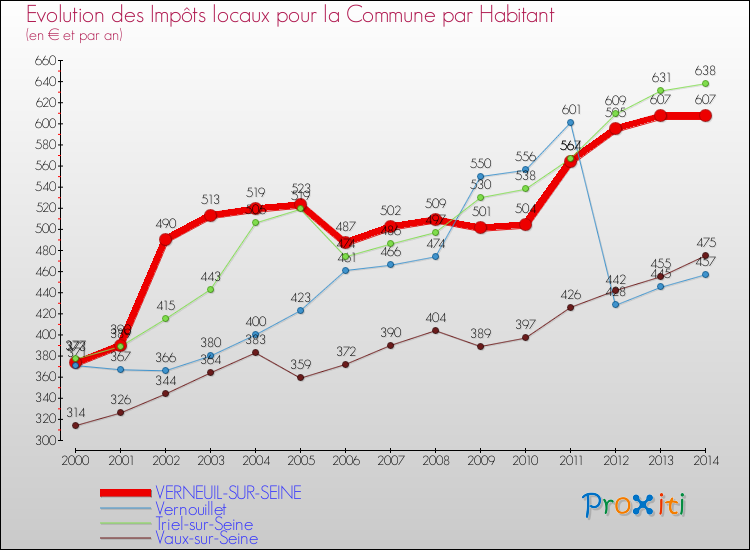 Evolution et montant des impôts locaux par Habitant pour VERNEUIL-SUR-SEINE et les communes proches de 2000 à 2014 Comparaison des impôts locaux par habitant pour VERNEUIL-SUR-SEINE et les communes voisines de 2000 à 2014