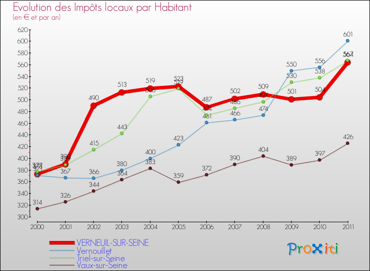Evolution et montant des impôts locaux par Habitant pour VERNEUIL-SUR-SEINE et les communes proches Comparaison des impôts locaux par habitant pour VERNEUIL-SUR-SEINE et les communes voisines