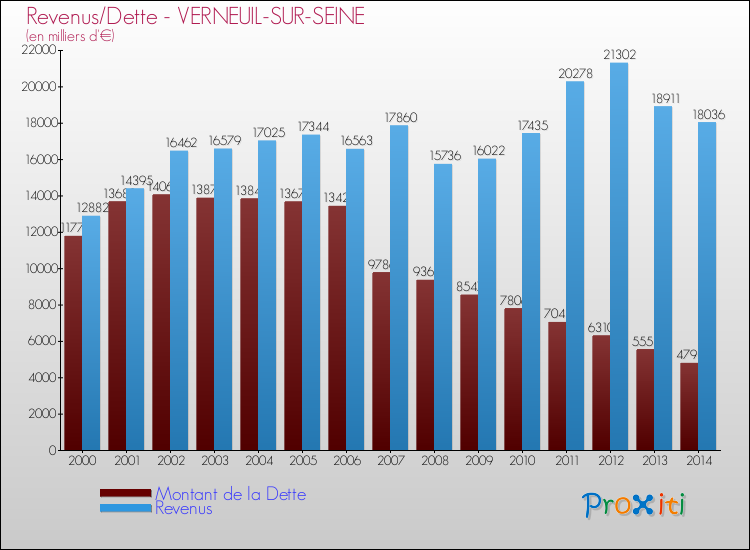 Evolution comparée de la dette et des revenus pour la commune de VERNEUIL-SUR-SEINE de 2000 à 2014 Comparaison de la dette et des revenus pour VERNEUIL-SUR-SEINE de 2000 à 2014