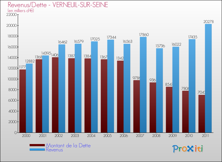 Evolution comparée de la dette et des revenus pour la commune de VERNEUIL-SUR-SEINE de 2000 à 2011 Comparaison de la dette et des revenus pour VERNEUIL-SUR-SEINE de 2000 à 2011