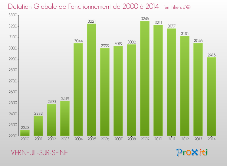 Evolution du montant de la Dotation Globale de Fonctionnement pour la commune de VERNEUIL-SUR-SEINE de 2000 à 2014 Evolution du montant de la Dotation Globale de Fonctionnement pour VERNEUIL-SUR-SEINE de 2000 à 2014