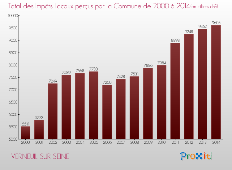 Evolution des Impôts Locaux pour la commune de VERNEUIL-SUR-SEINE de 2000 à 2014 Evolution des Impôts Locaux pour VERNEUIL-SUR-SEINE de 2000 à 2014