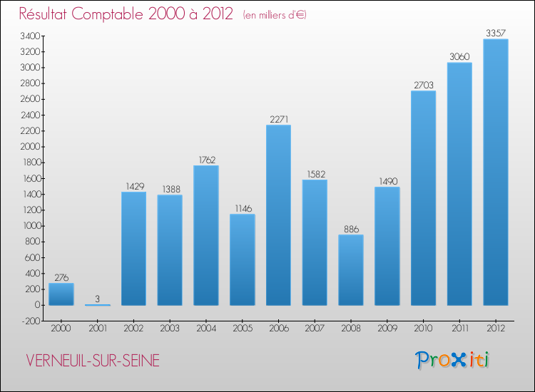 Evolution du résultat comptable pour la commune de VERNEUIL-SUR-SEINE de 2000 à 2012 Evolution du résultat comptable pour VERNEUIL-SUR-SEINE de 2000 à 2012