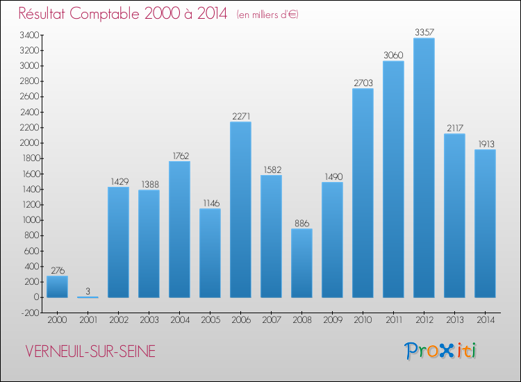 Evolution du résultat comptable pour la commune de VERNEUIL-SUR-SEINE de 2000 à 2014 Evolution du résultat comptable pour VERNEUIL-SUR-SEINE de 2000 à 2014