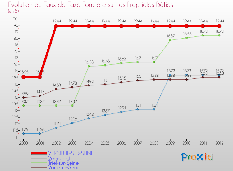 Evolution du taux de la taxe foncière sur le bati pour VERNEUIL-SUR-SEINE et les communes proches de 2000 à 2012 Comparaison des taux de taxe foncière sur le bati pour VERNEUIL-SUR-SEINE et les communes voisines de 2000 à 2012