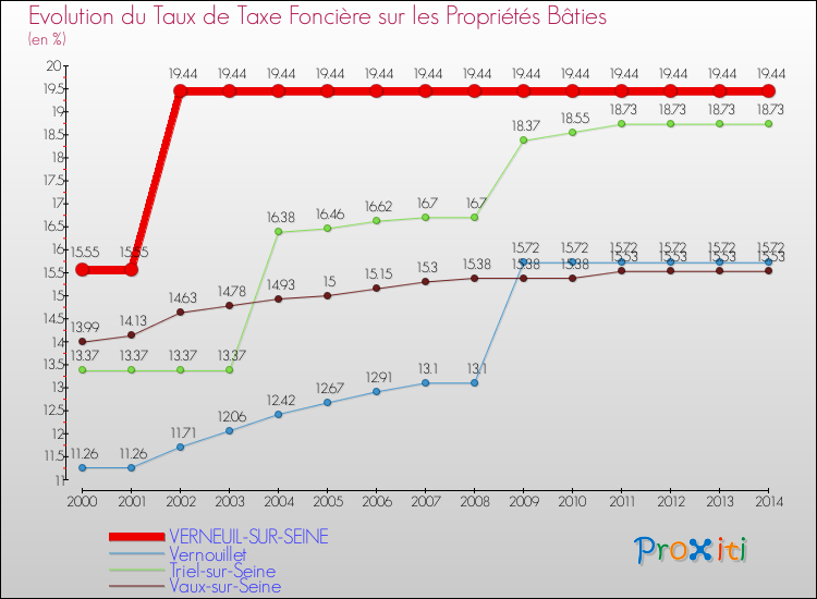 Evolution du taux de la taxe foncière sur le bati pour VERNEUIL-SUR-SEINE et les communes proches de 2000 à 2014 Comparaison des taux de taxe foncière sur le bati pour VERNEUIL-SUR-SEINE et les communes voisines de 2000 à 2014