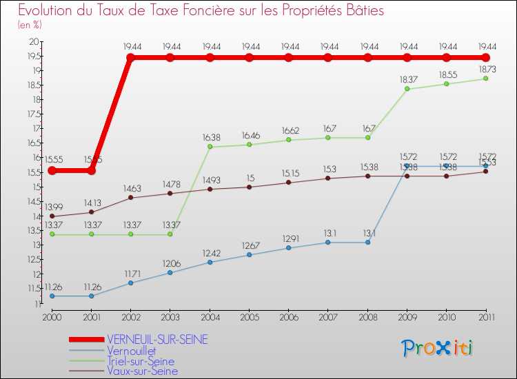 Evolution du taux de la taxe foncière sur le bati pour VERNEUIL-SUR-SEINE et les communes proches Comparaison des taux de taxe foncière sur le bati pour VERNEUIL-SUR-SEINE et les communes voisines