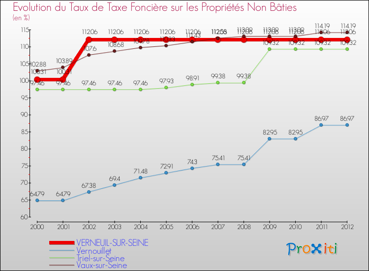 Evolution du taux de la taxe foncière sur les immeubles et terrains non batis pour VERNEUIL-SUR-SEINE et les communes proches de 2000 à 2012 Comparaison des taux de la taxe foncière sur les immeubles et terrains non batis pour VERNEUIL-SUR-SEINE et les communes voisines de 2000 à 2012
