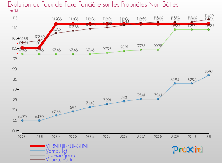 Evolution du taux de la taxe foncière sur les immeubles et terrains non batis pour VERNEUIL-SUR-SEINE et les communes proches Comparaison des taux de la taxe foncière sur les immeubles et terrains non batis pour VERNEUIL-SUR-SEINE et les communes voisines