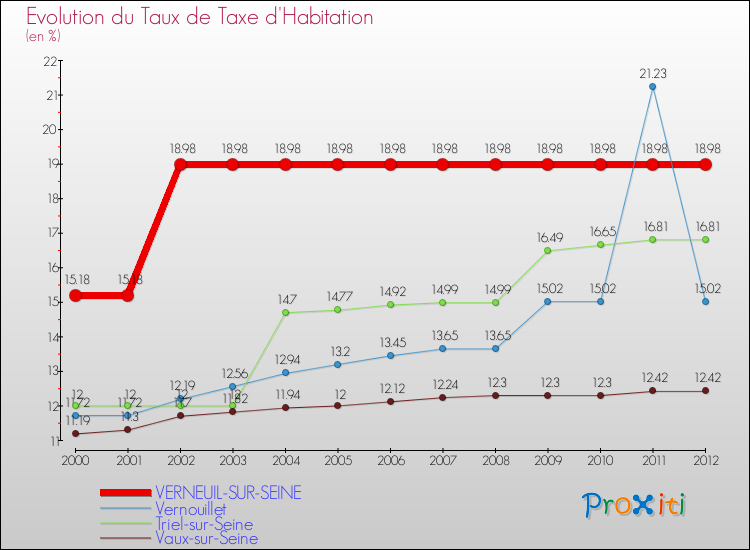 Evolution du taux de la taxe d'habitation pour VERNEUIL-SUR-SEINE et les communes proches Comparaison des taux de la taxe d'habitation pour VERNEUIL-SUR-SEINE et les communes voisines