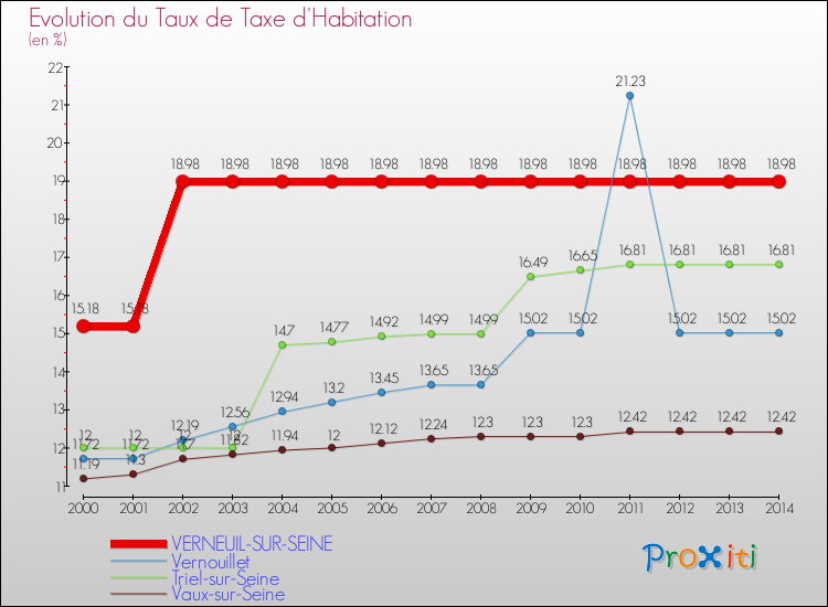 Evolution du taux de la taxe d'habitation pour VERNEUIL-SUR-SEINE et les communes proches de 2000 à 2014 Comparaison des taux de la taxe d'habitation pour VERNEUIL-SUR-SEINE et les communes voisines de 2000 à 2014