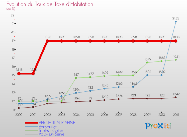 Evolution du taux de la taxe d'habitation pour VERNEUIL-SUR-SEINE et les communes proches Comparaison des taux de la taxe d'habitation pour VERNEUIL-SUR-SEINE et les communes voisines