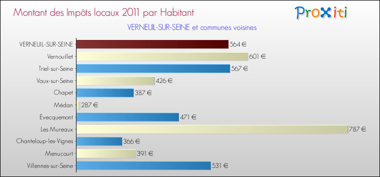 Montant des impôts locaux par Habitant pour VERNEUIL-SUR-SEINE et les communes proches Comparaison des impôts locaux par habitant pour VERNEUIL-SUR-SEINE et les communes voisines