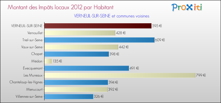 Montant des impôts locaux par Habitant pour VERNEUIL-SUR-SEINE et les communes proches Comparaison des impôts locaux par habitant pour VERNEUIL-SUR-SEINE et les communes voisines