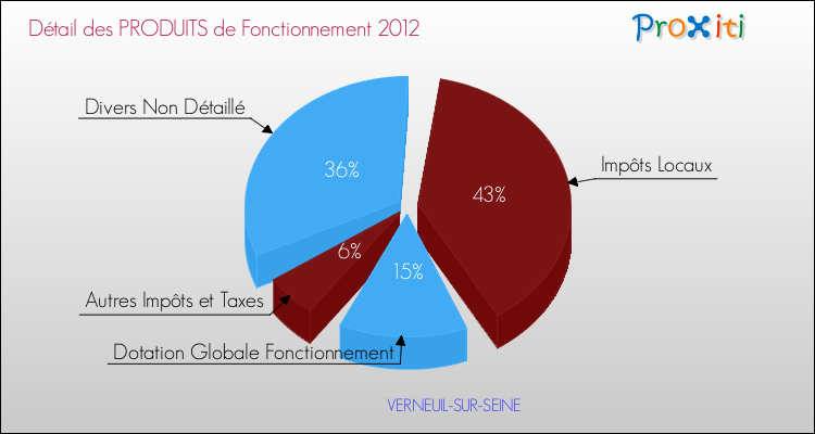 Décomposition du Budget de Fonctionnement 2012 de la commune de VERNEUIL-SUR-SEINE Budget de Fonctionnement 2012 pour la commune de VERNEUIL-SUR-SEINE