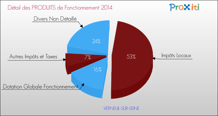 Décomposition du Budget de Fonctionnement 2014 de la commune de VERNEUIL-SUR-SEINE Budget de Fonctionnement 2014 pour la commune de VERNEUIL-SUR-SEINE