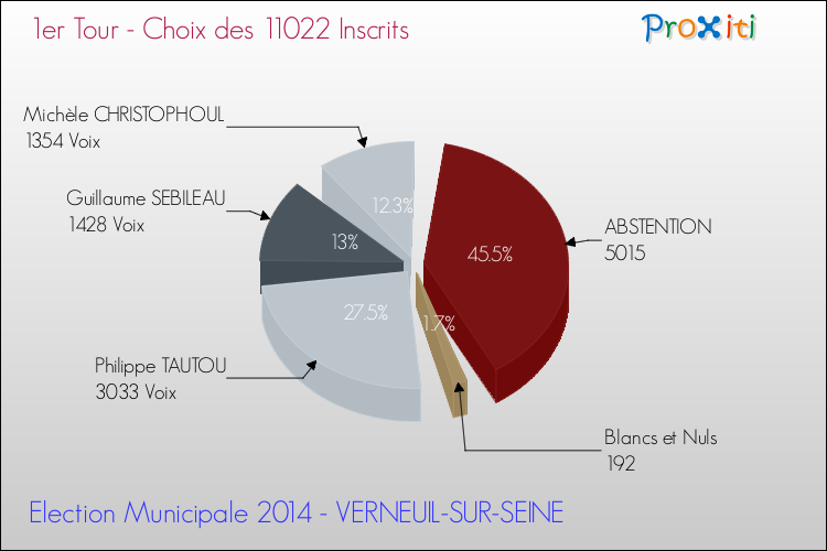 Résultats par rapport aux inscrits au 1er Tour des Elections Municipales 2014 de la commune de VERNEUIL-SUR-SEINE Elections Municipales 2014 - Résultats par rapport aux inscrits au 1er Tour pour la commune de VERNEUIL-SUR-SEINE