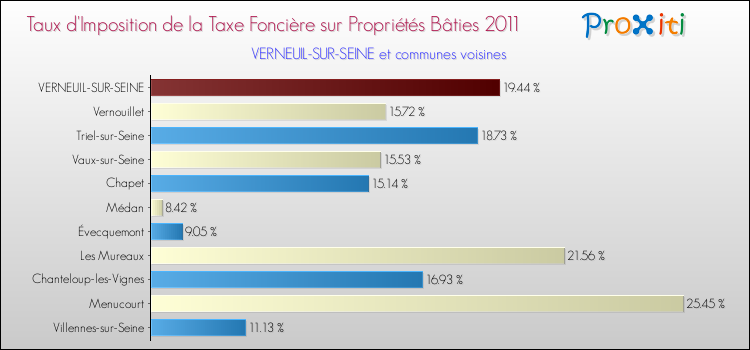 Taux d'imposition de la taxe foncière sur le bati 2011 pour VERNEUIL-SUR-SEINE et les communes proches Comparaison des taux d'imposition de la taxe foncière sur le bati 2011 pour VERNEUIL-SUR-SEINE et les communes voisines
