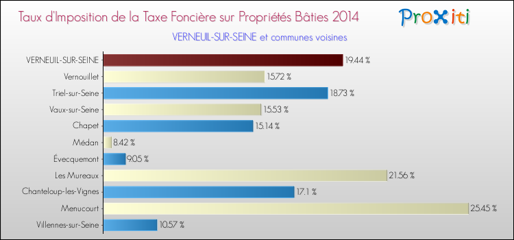 Taux d'imposition de la taxe foncière sur le bati 2014 pour VERNEUIL-SUR-SEINE et les communes proches Comparaison des taux d'imposition de la taxe foncière sur le bati 2014 pour VERNEUIL-SUR-SEINE et les communes voisines