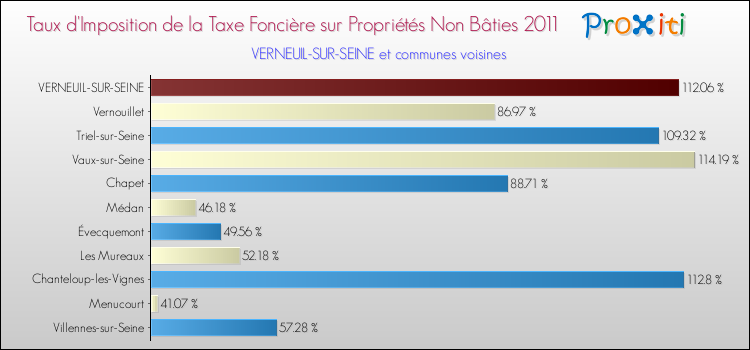 Taux d'imposition de la taxe foncière sur les immeubles et terrains non batis 2011 pour VERNEUIL-SUR-SEINE et les communes proches Comparaison des taux d'imposition de la taxe foncière sur les immeubles et terrains non batis 2011 pour VERNEUIL-SUR-SEINE et les communes voisines