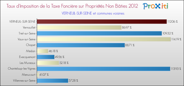 Taux d'imposition de la taxe foncière sur les immeubles et terrains non batis 2012 pour VERNEUIL-SUR-SEINE et les communes proches Comparaison des taux d'imposition de la taxe foncière sur les immeubles et terrains non batis 2012 pour VERNEUIL-SUR-SEINE et les communes voisines
