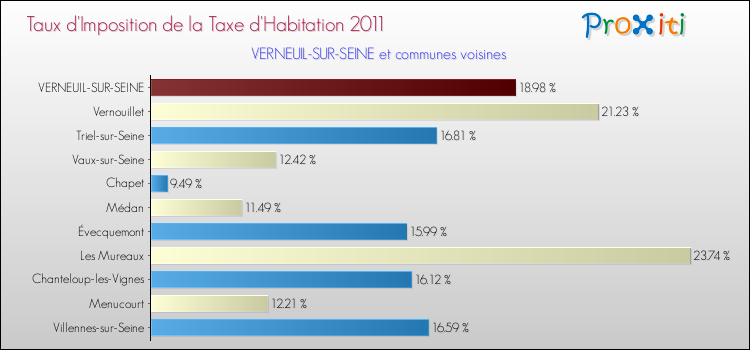 Taux d'imposition de la taxe d'habitation 2011 pour VERNEUIL-SUR-SEINE et les communes proches Comparaison des taux d'imposition de la taxe d'habitation 2011 pour VERNEUIL-SUR-SEINE et les communes voisines