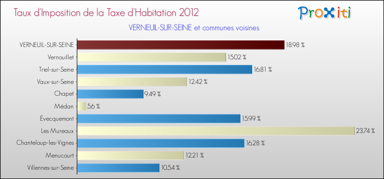 Taux d'imposition de la taxe d'habitation 2012 pour VERNEUIL-SUR-SEINE et les communes proches Comparaison des taux d'imposition de la taxe d'habitation 2012 pour VERNEUIL-SUR-SEINE et les communes voisines