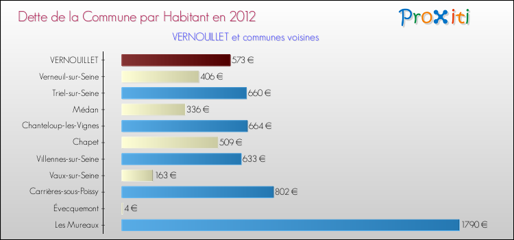 Dette par habitant de la commune en 2012 pour VERNOUILLET et les communes proches Comparaison de la dette par habitant de la commune en 2012 pour VERNOUILLET et les communes voisines