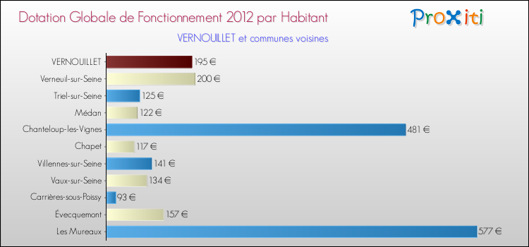 Montant des dotations globales de fonctionnement DGF par Habitant pour VERNOUILLET et les communes proches Comparaison des des dotations globales de fonctionnement DGF par habitant pour VERNOUILLET et les communes voisines