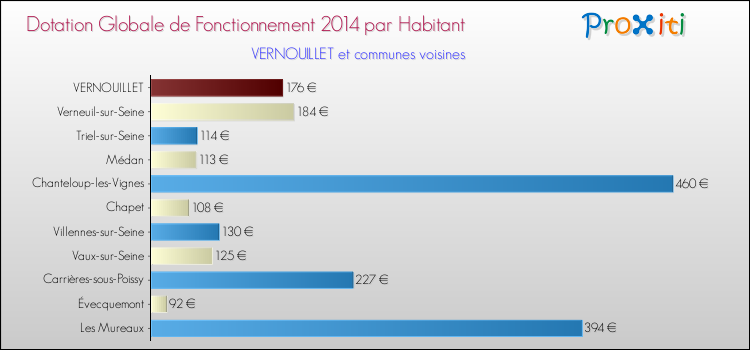 Montant des dotations globales de fonctionnement DGF par Habitant pour VERNOUILLET et les communes proches en 2014. Comparaison des des dotations globales de fonctionnement DGF par habitant pour VERNOUILLET et les communes voisines en 2014.