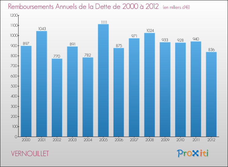 Evolution de l'annuité de la dette pour la commune de VERNOUILLET de 2000 à 2012 Annuités de la dette pour VERNOUILLET de 2000 à 2012
