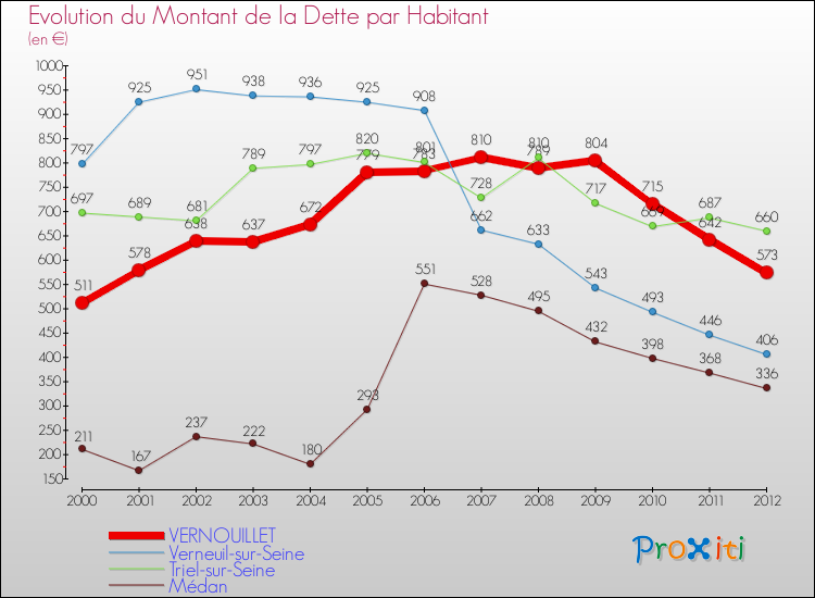 Evolution de la dette par habitant pour la commune de VERNOUILLET et les communes proches de 2000 à 2012 Comparaison de la dette par habitant pour VERNOUILLET et les communes voisines de 2000 à 2012