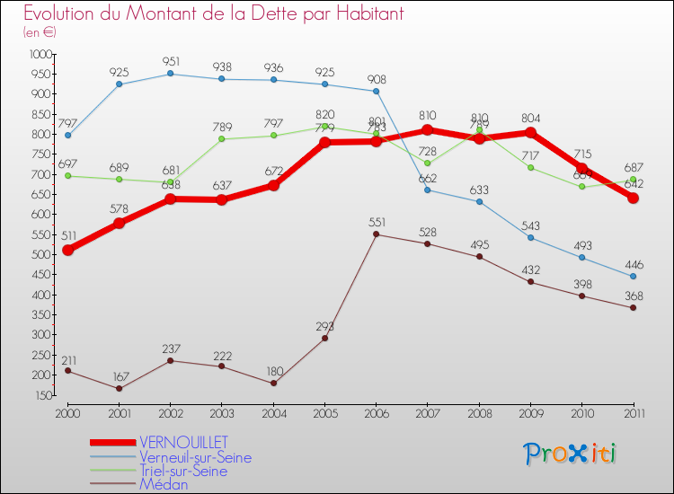 Evolution de la dette par habitant pour la commune de VERNOUILLET et les communes proches Comparaison de la dette par habitant pour VERNOUILLET et les communes voisines