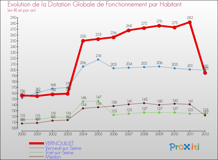 Evolution et montant de la dotation globale de fonctionnement par Habitant pour VERNOUILLET et les communes proches Comparaison des dotations globales de fonctionnement par habitant pour VERNOUILLET et les communes voisines