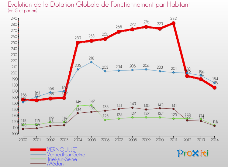 Evolution et montant de la dotation globale de fonctionnement par Habitant pour VERNOUILLET et les communes proches de 2000 à 2014. Comparaison des dotations globales de fonctionnement par habitant pour VERNOUILLET et les communes voisines de 2000 à 2014.