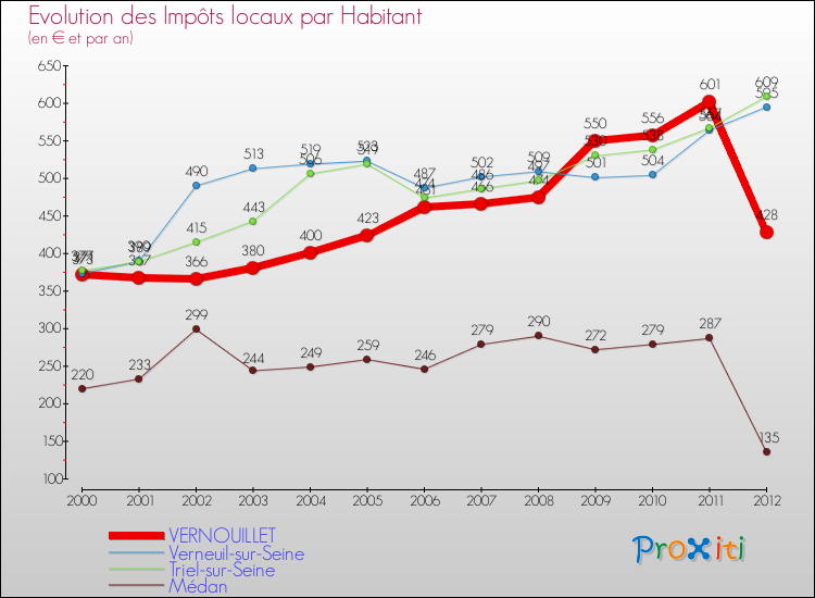 Evolution et montant des impôts locaux par Habitant pour VERNOUILLET et les communes proches Comparaison des impôts locaux par habitant pour VERNOUILLET et les communes voisines