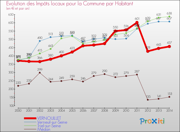 Evolution et montant des impôts locaux par Habitant pour VERNOUILLET et les communes proches de 2000 à 2014 Comparaison des impôts locaux par habitant pour VERNOUILLET et les communes voisines de 2000 à 2014