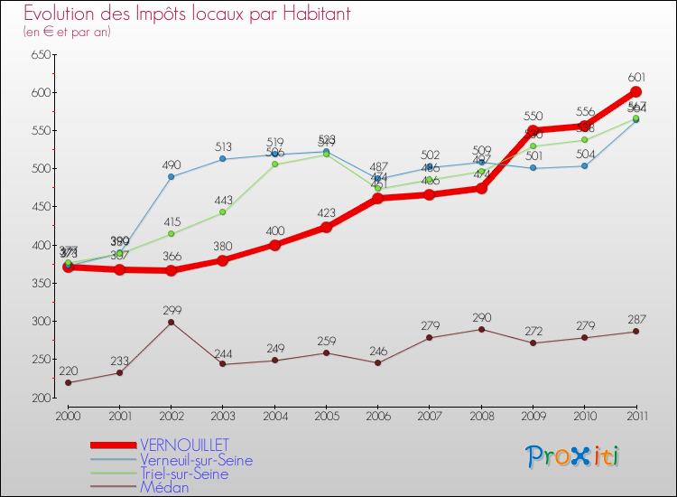Evolution et montant des impôts locaux par Habitant pour VERNOUILLET et les communes proches Comparaison des impôts locaux par habitant pour VERNOUILLET et les communes voisines