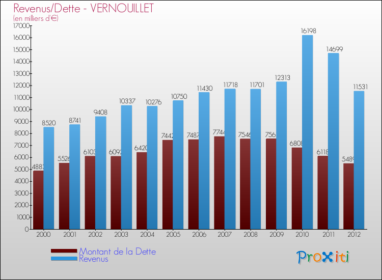 Evolution comparée de la dette et des revenus pour la commune de VERNOUILLET de 2000 à 2012 Comparaison de la dette et des revenus pour VERNOUILLET de 2000 à 2012