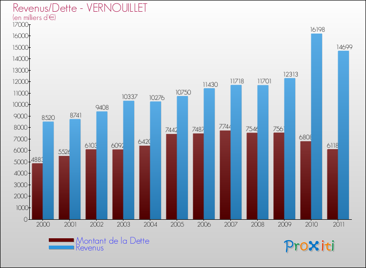 Evolution comparée de la dette et des revenus pour la commune de VERNOUILLET de 2000 à 2011 Comparaison de la dette et des revenus pour VERNOUILLET de 2000 à 2011