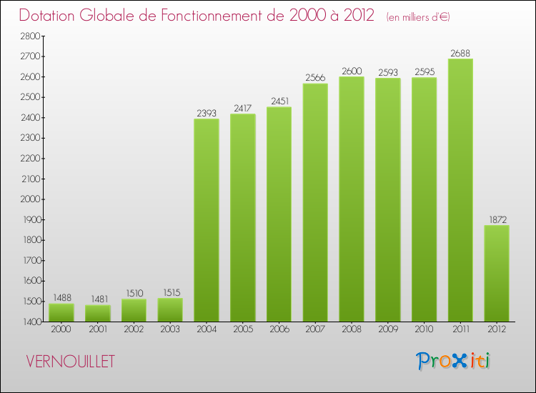Evolution du montant de la Dotation Globale de Fonctionnement pour la commune de VERNOUILLET de 2000 à 2012 Evolution du montant de la Dotation Globale de Fonctionnement pour VERNOUILLET de 2000 à 2012