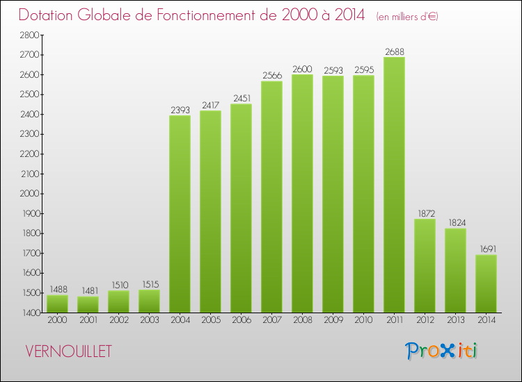 Evolution du montant de la Dotation Globale de Fonctionnement pour la commune de VERNOUILLET de 2000 à 2014 Evolution du montant de la Dotation Globale de Fonctionnement pour VERNOUILLET de 2000 à 2014