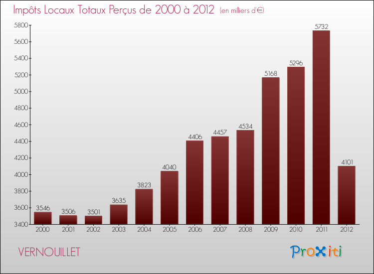 Evolution des Impôts Locaux pour la commune de VERNOUILLET de 2000 à 2012 Evolution des Impôts Locaux pour VERNOUILLET de 2000 à 2012